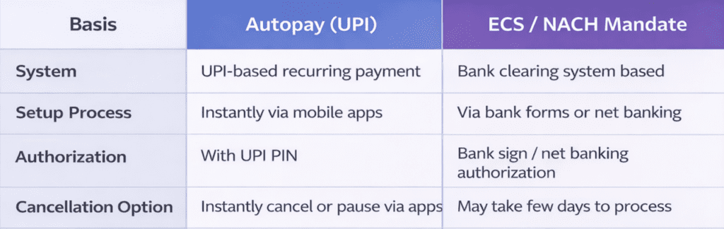 Autopay और ECS/NACH Mandate में अंतर