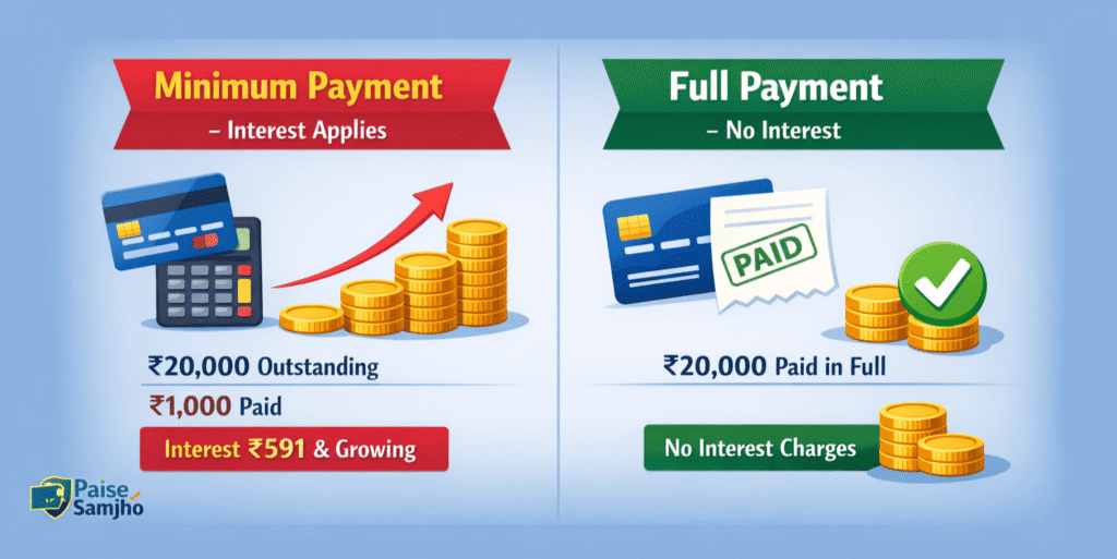 Minimum Payment करने पर क्या होता है?