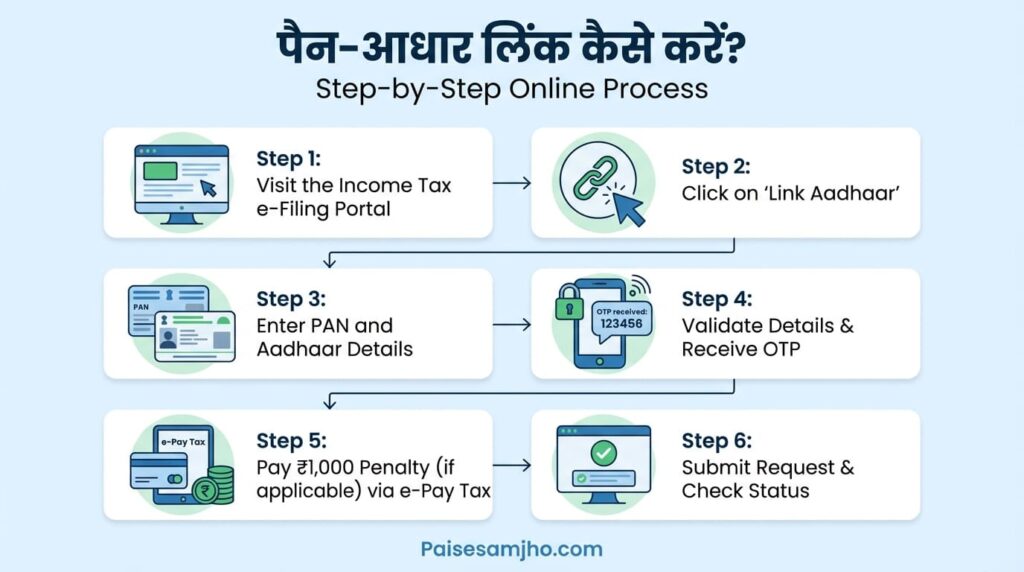 PAN–Aadhaar लिंक कैसे करें?