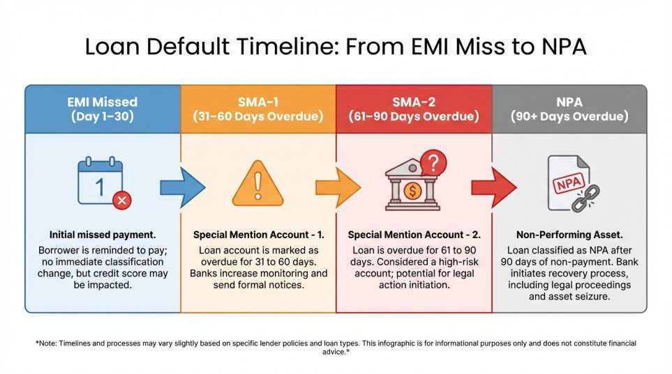Loan Default Timeline: SMA से NPA तक