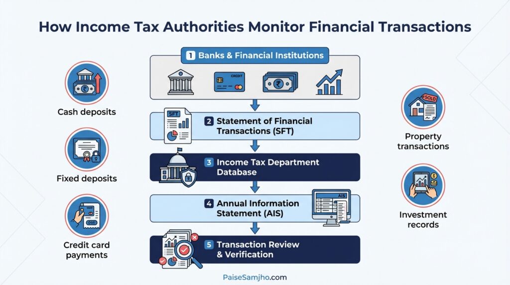 Income Tax Department Bank Transactions को कैसे Track करता है?
