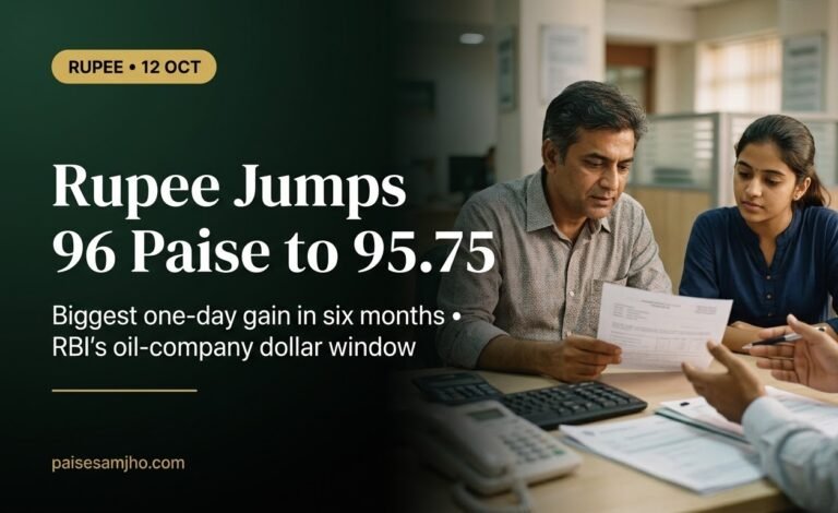 Rupee Closes at 95.75